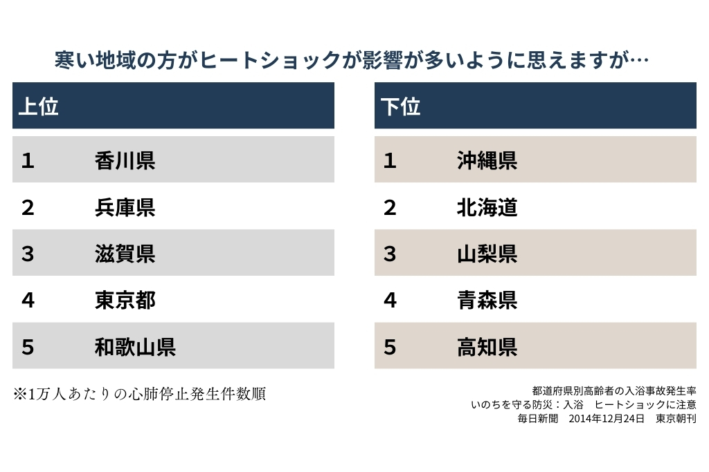 断熱性と健康に暮らす関係性｜大阪・南大阪で高気密高断熱な注文住宅を建てる工務店ならマスノホームズ 