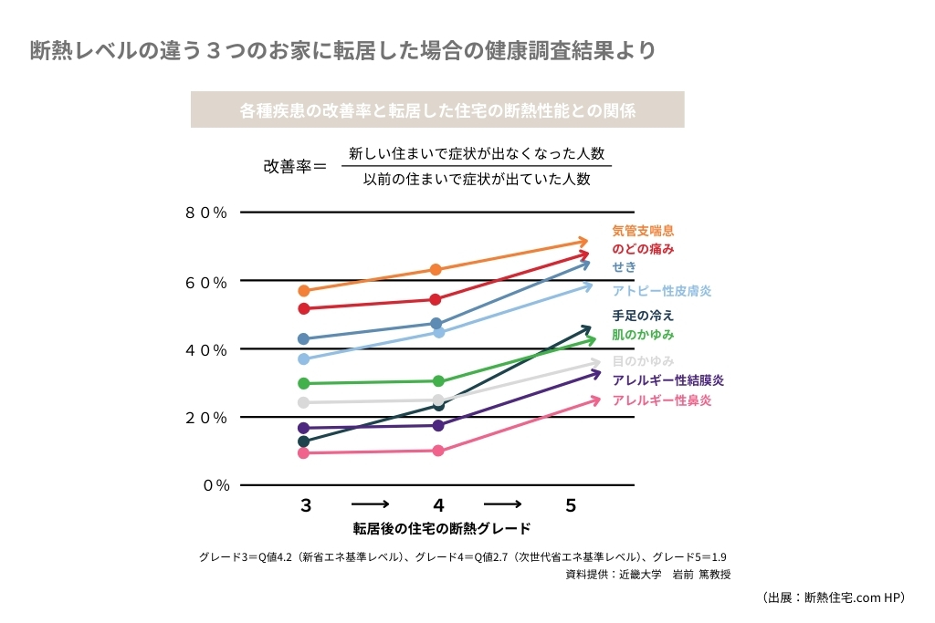 断熱性と健康に暮らす関係性｜大阪・南大阪で高気密高断熱な注文住宅を建てる工務店ならマスノホームズ 